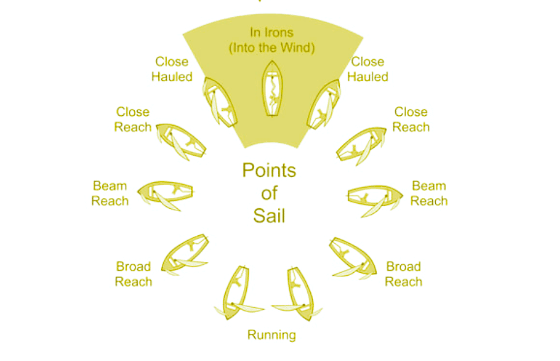 Sailing 101 Basics with Sail Rockaway in Queens, NY