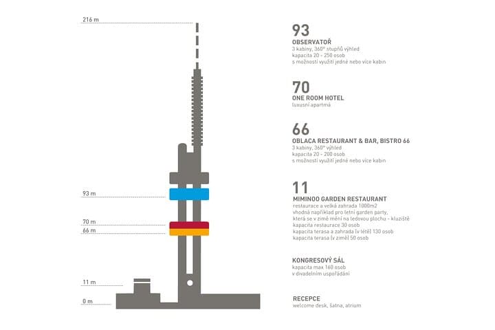 Zizkov TV Tower Observatory: Panoramic Prague Views Up to 100 km photo 6